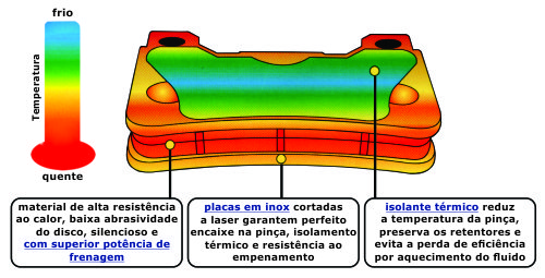 estudo de temperaturas sob esforço - pastilha de freio fischer cerâmica